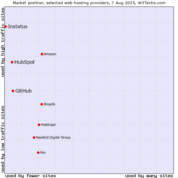 Market position of GitHub vs. HubSpot vs. Instatus