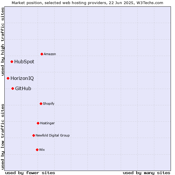 Market position of GitHub vs. HubSpot vs. HorizonIQ