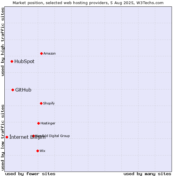 Market position of GitHub vs. HubSpot vs. İnternet Bilişim