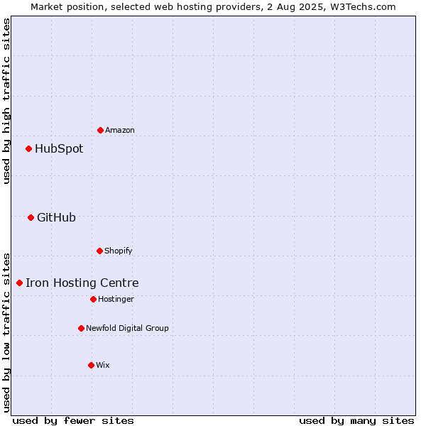Market position of GitHub vs. HubSpot vs. Iron Hosting Centre