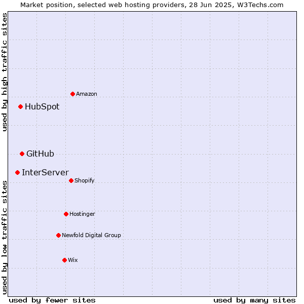 Market position of GitHub vs. HubSpot vs. InterServer