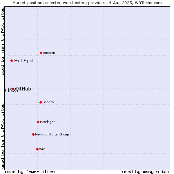Market position of GitHub vs. HubSpot vs. INXY