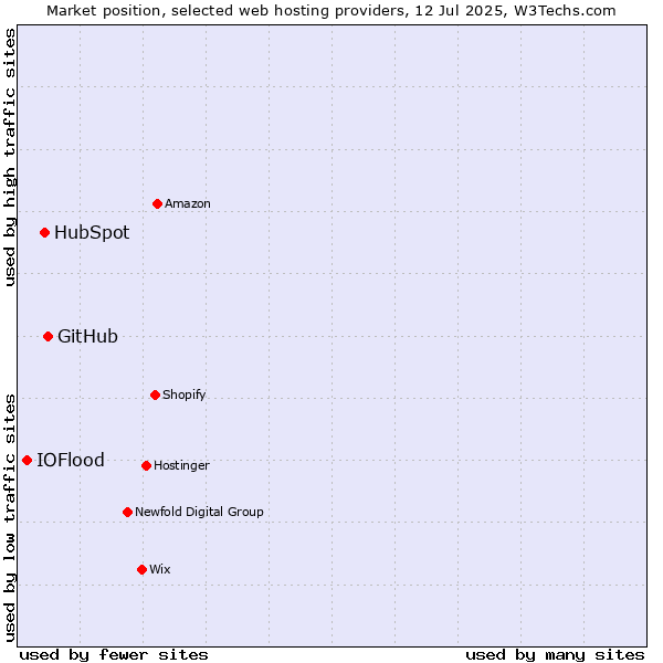 Market position of GitHub vs. HubSpot vs. IOFlood