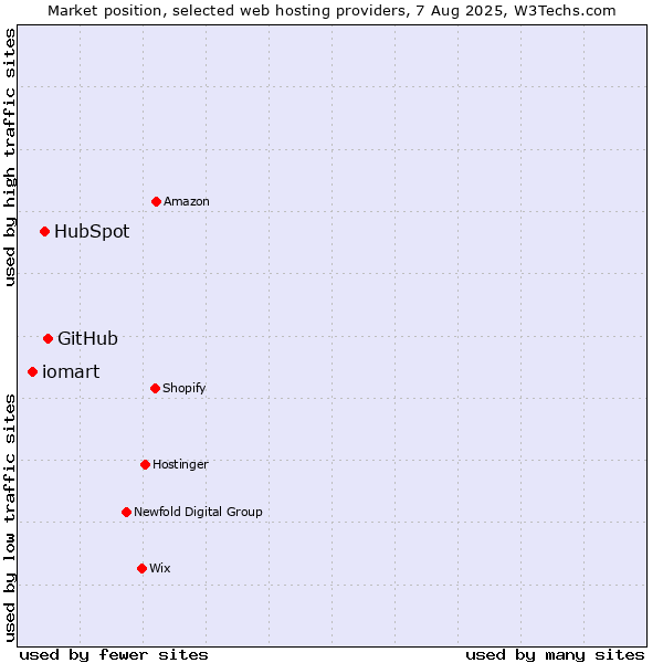 Market position of GitHub vs. HubSpot vs. iomart