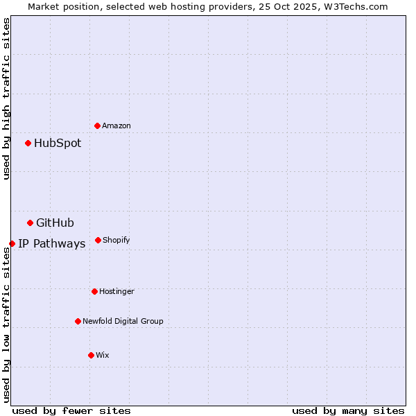 Market position of GitHub vs. HubSpot vs. IP Pathways