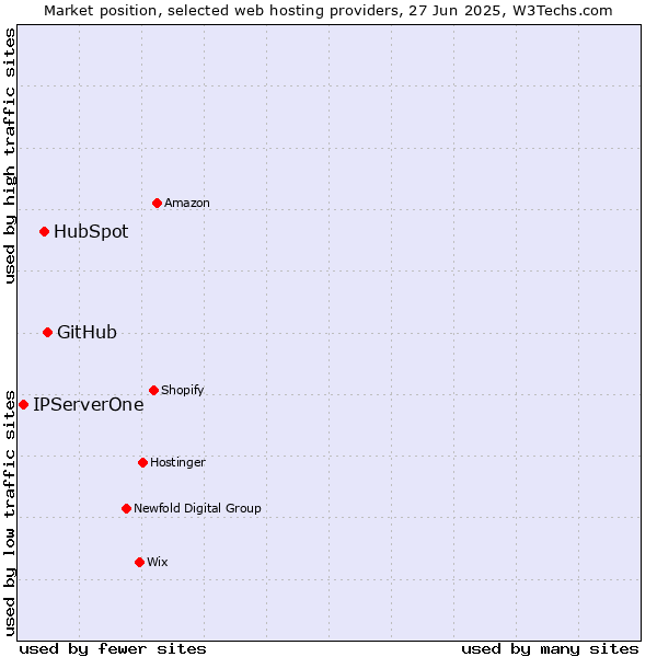 Market position of GitHub vs. HubSpot vs. IPServerOne