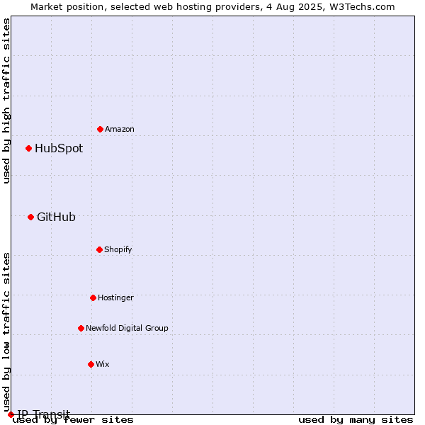 Market position of GitHub vs. HubSpot vs. IP Transit