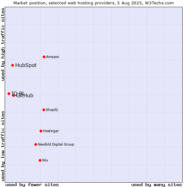 Market position of GitHub vs. HubSpot vs. IQ PL