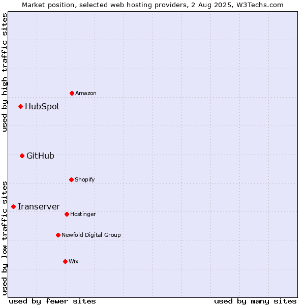 Market position of GitHub vs. HubSpot vs. Iranserver