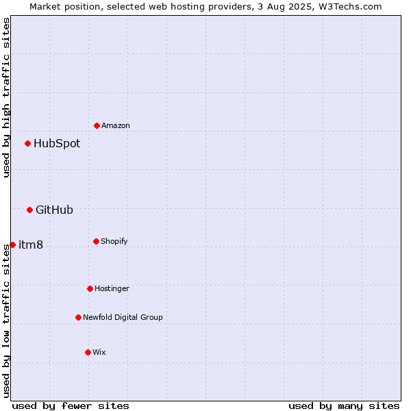 Market position of GitHub vs. HubSpot vs. itm8