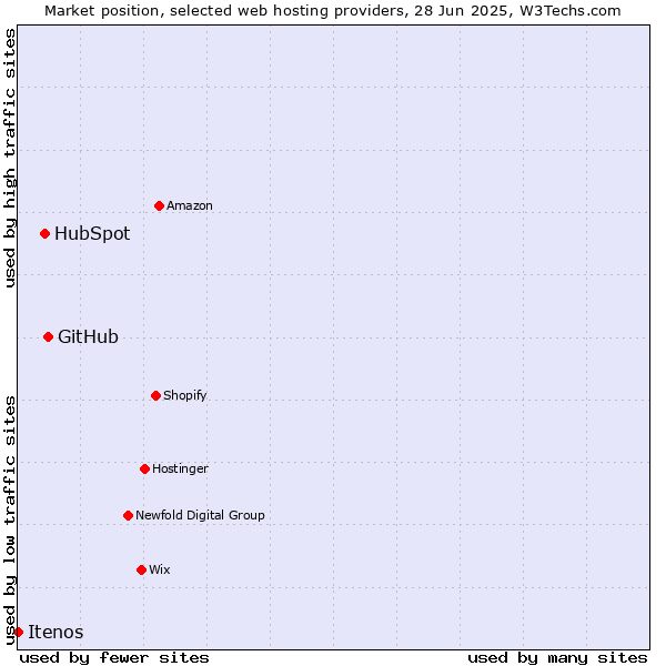 Market position of GitHub vs. HubSpot vs. Itenos