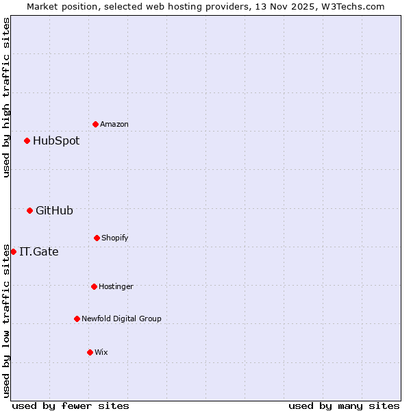 Market position of GitHub vs. HubSpot vs. IT.Gate