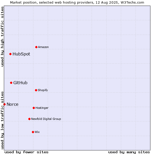 Market position of GitHub vs. HubSpot vs. Norce