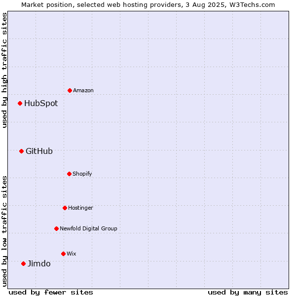 Market position of Jimdo vs. GitHub vs. HubSpot