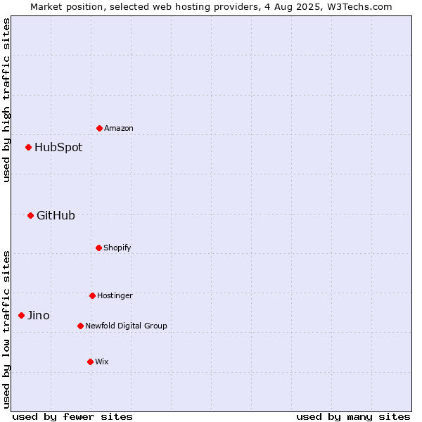 Market position of GitHub vs. HubSpot vs. Jino