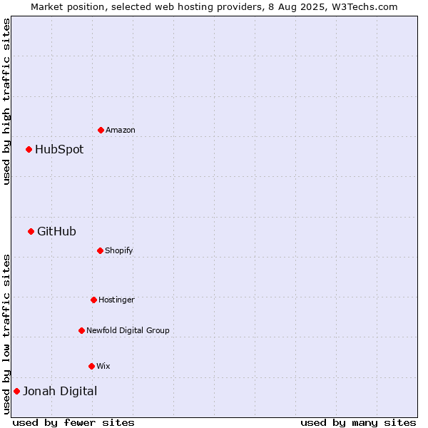 Market position of GitHub vs. HubSpot vs. Jonah Digital