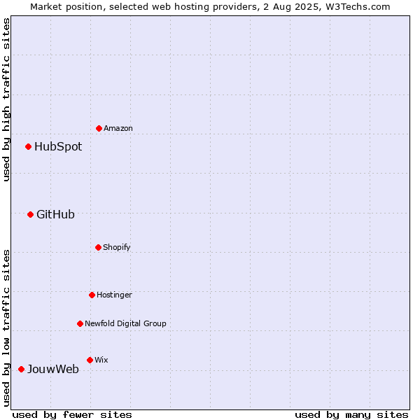Market position of GitHub vs. HubSpot vs. JouwWeb