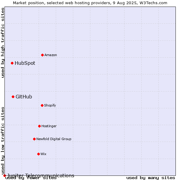 Market position of GitHub vs. HubSpot vs. Jupiter Telecommunications