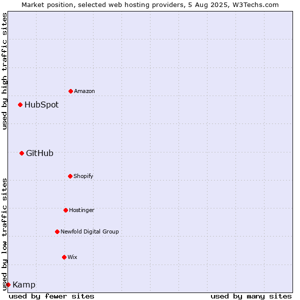 Market position of GitHub vs. HubSpot vs. Kamp