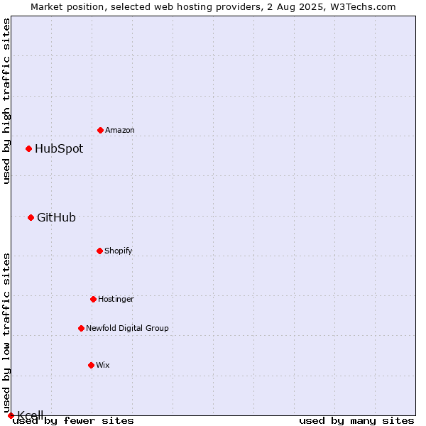 Market position of GitHub vs. HubSpot vs. Kcell