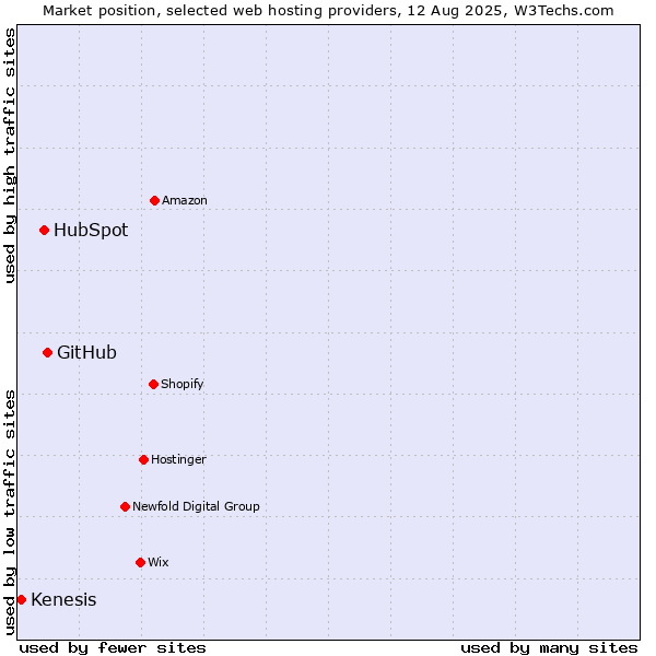 Market position of GitHub vs. HubSpot vs. Kenesis