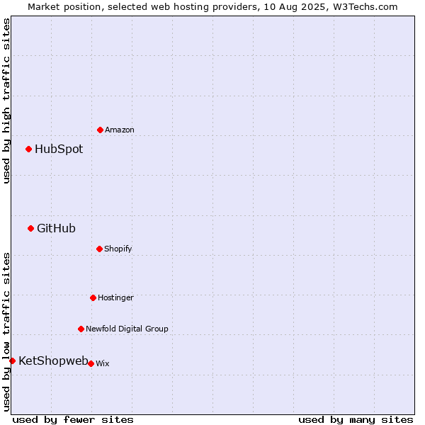 Market position of GitHub vs. HubSpot vs. KetShopweb