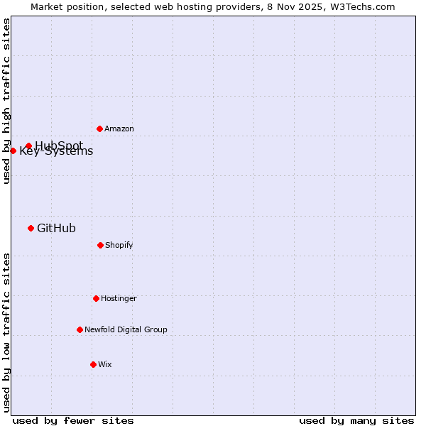 Market position of GitHub vs. HubSpot vs. Key-Systems