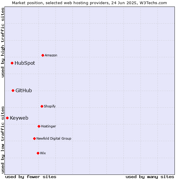 Market position of GitHub vs. HubSpot vs. Keyweb