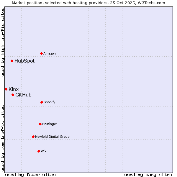 Market position of GitHub vs. HubSpot vs. Kinx