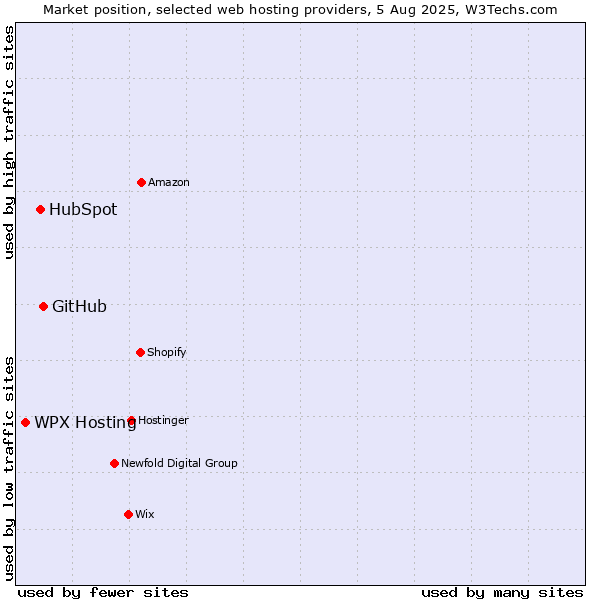 Market position of GitHub vs. HubSpot vs. WPX Hosting
