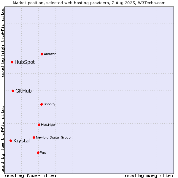 Market position of GitHub vs. HubSpot vs. Krystal