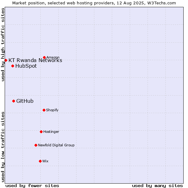Market position of GitHub vs. HubSpot vs. KT Rwanda Networks