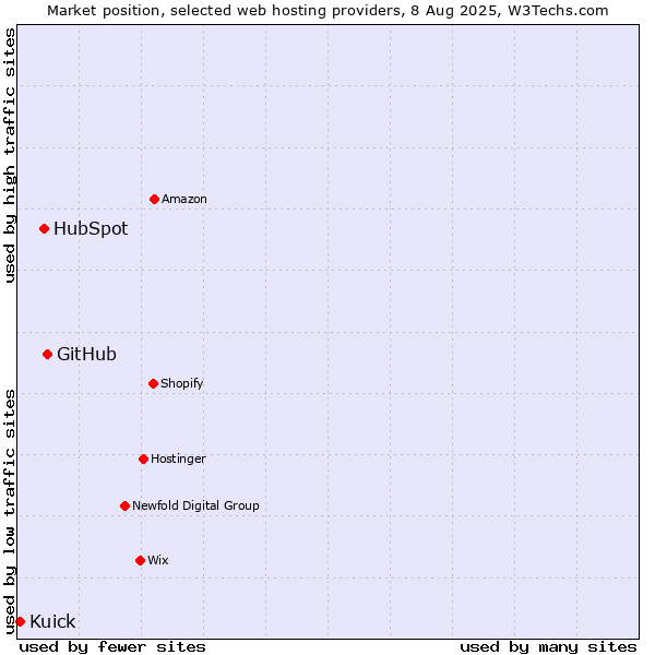 Market position of GitHub vs. HubSpot vs. Kuick
