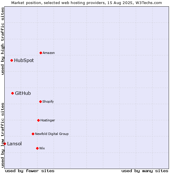 Market position of GitHub vs. HubSpot vs. Lansol