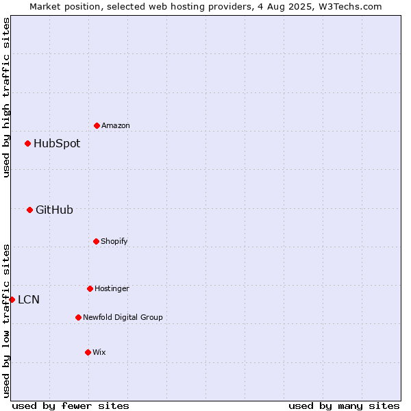 Market position of GitHub vs. HubSpot vs. LCN