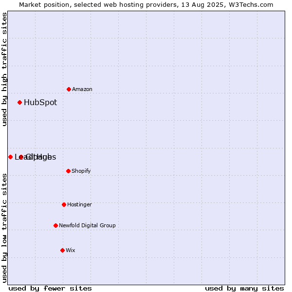 Market position of GitHub vs. HubSpot vs. Leadpages