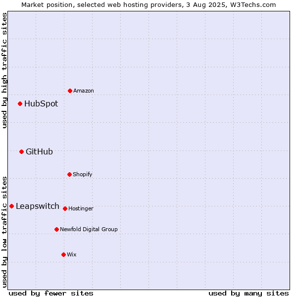Market position of GitHub vs. HubSpot vs. Leapswitch