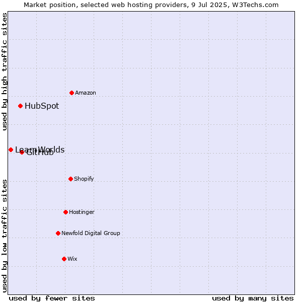 Market position of GitHub vs. HubSpot vs. LearnWorlds