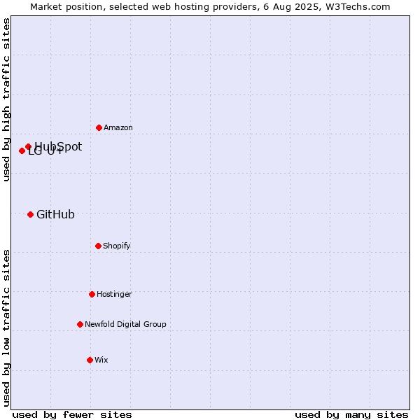 Market position of GitHub vs. HubSpot vs. LG U+
