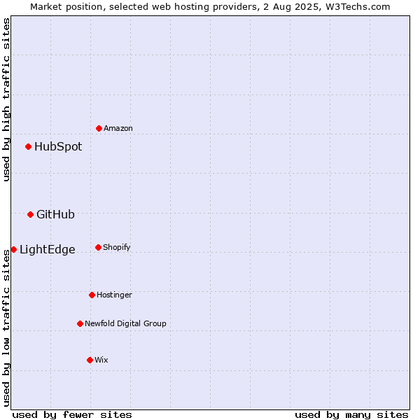 Market position of GitHub vs. HubSpot vs. LightEdge