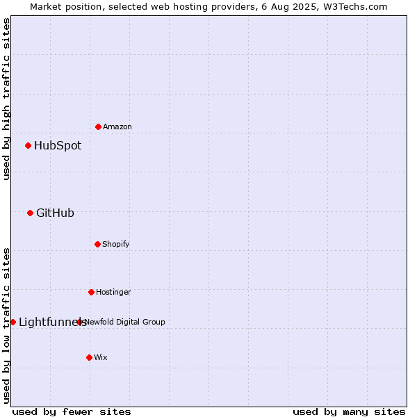 Market position of GitHub vs. HubSpot vs. Lightfunnels
