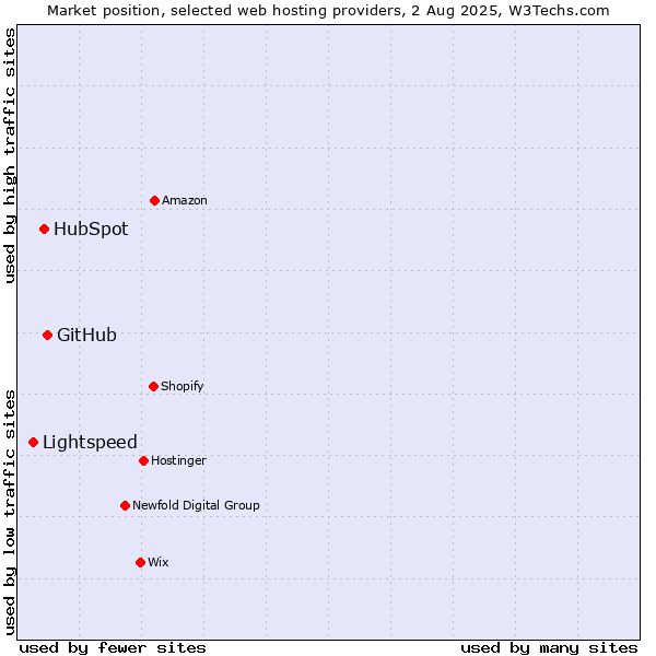 Market position of GitHub vs. HubSpot vs. Lightspeed