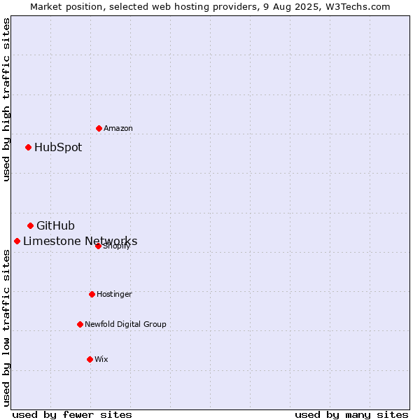 Market position of GitHub vs. HubSpot vs. Limestone Networks