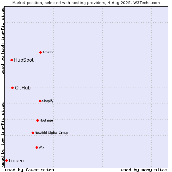 Market position of GitHub vs. HubSpot vs. Linkeo