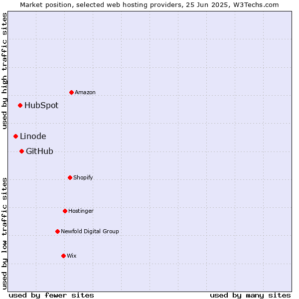 Market position of GitHub vs. HubSpot vs. Linode
