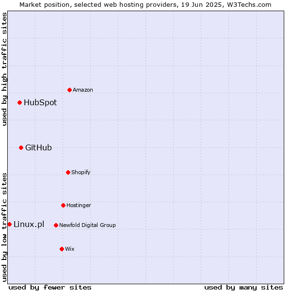 Market position of GitHub vs. HubSpot vs. Linux.pl