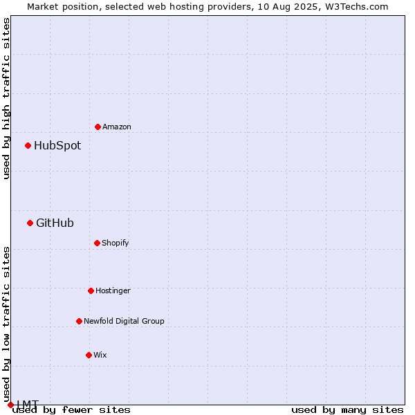 Market position of GitHub vs. HubSpot vs. LMT