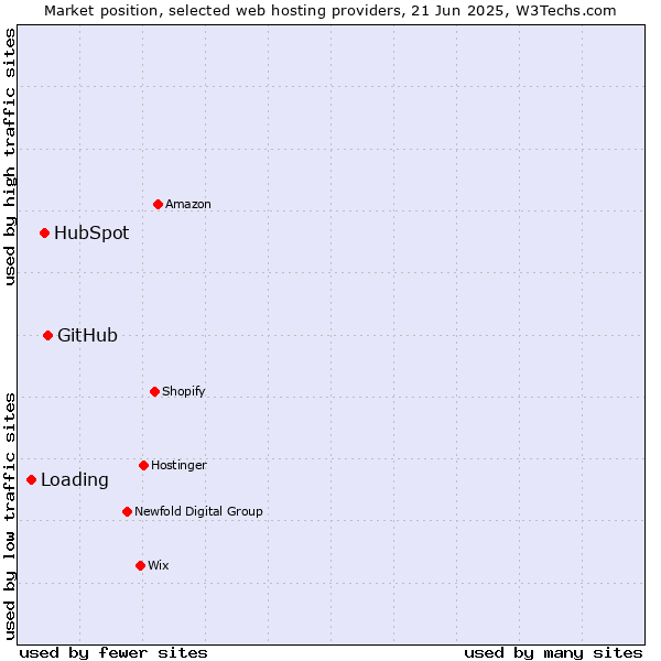 Market position of GitHub vs. HubSpot vs. Loading