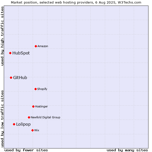 Market position of Lolipop vs. GitHub vs. HubSpot