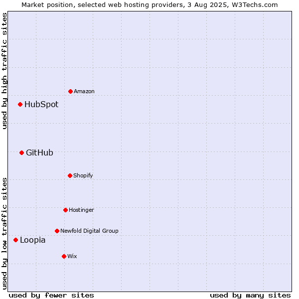 Market position of GitHub vs. HubSpot vs. Loopia